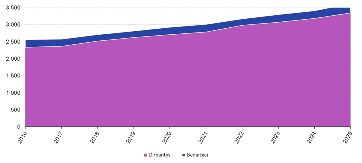 irt svietimo statistika